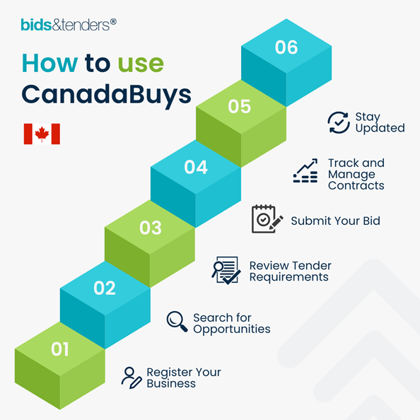 Illustration showing the steps required to use CanadaBuys